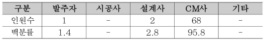 설문조사 참여자의 소속기관 성격 현황