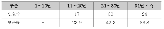 설문조사 참여자의 관련 경력 현황