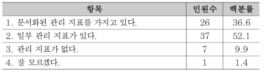 프로젝트의 생산성 관리 지표의 존재 여부 현황