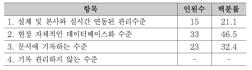 프로젝트의 생산성 관리 요소의 기록 수준 현황