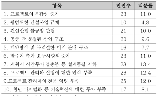 전주기 차원에서 프로젝트의 생산성에 미치는 영향 요인