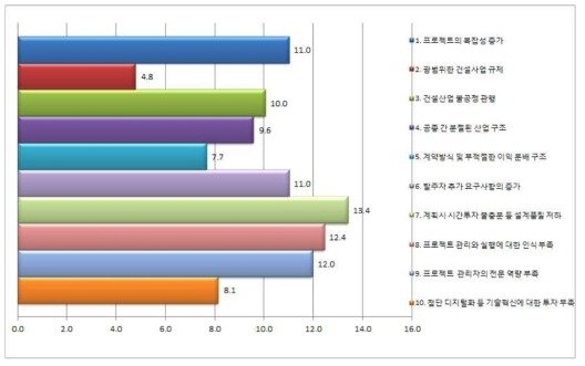 전주기 차원에서 프로젝트의 생산성에 미치는 영향 요인 분포