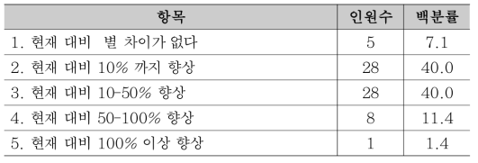 전주기 차원에서 장애요인이 해소될 경우 생산성 향상 기대효과