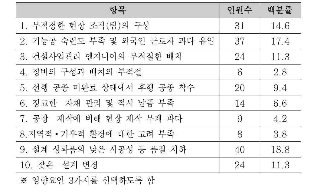 시공단계에서 프로젝트의 생산성에 미치는 영향 요인