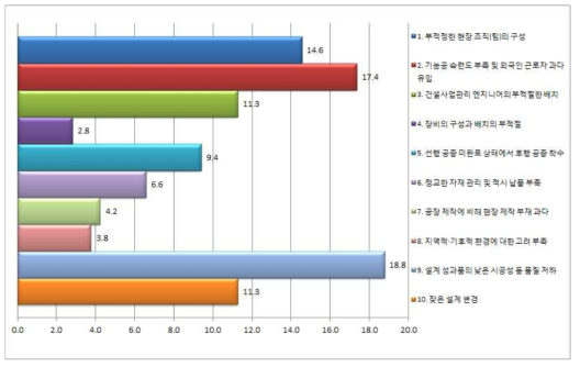 시공단계에서 프로젝트의 생산성에 미치는 영향 요인 분포