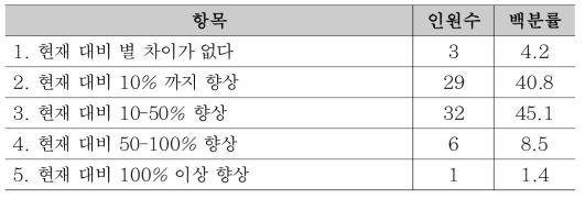 시공단계에서 장애요인이 해소될 경우 생산성 향상 기대효과