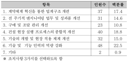 건설사업 프로젝트 생산성 향상을 위한 조치사항