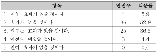 건설사업 생산성 향상 플랫폼의 기대효과