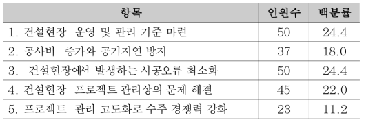 건설사업 생산성 향상 플랫폼의 활용방안