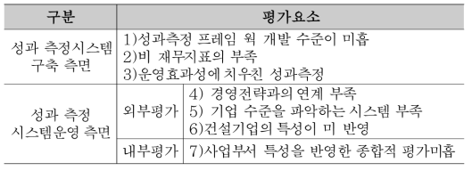 생산성 측정의 문제점 도출