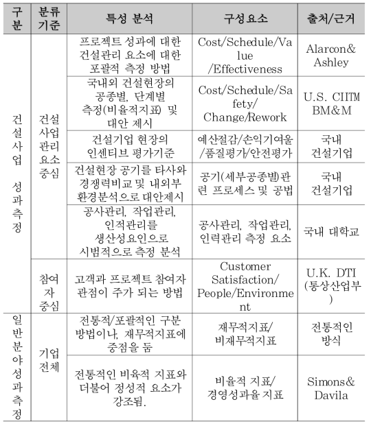 건설사업 성과측정 특성 및 구성요소