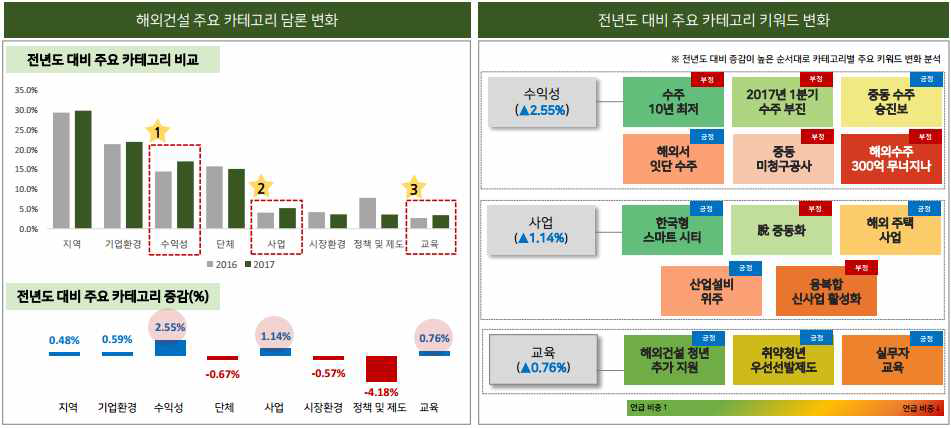 해외건설 주요 카테고리 담론 변화