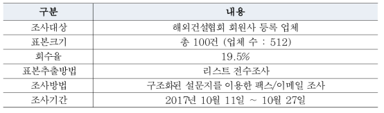 해외건설 지원정책 조사 설계