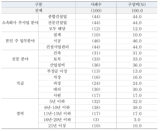 응답자 특성