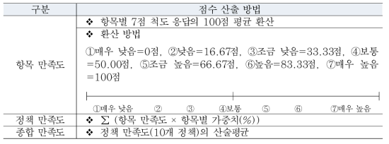 점수산출 방법