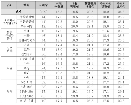 정책 평가항목 중요도