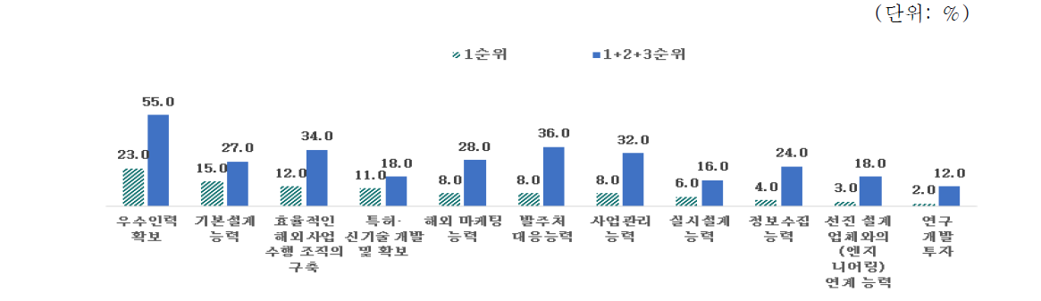 건설분야에서 가장 개선이 시급한 분야