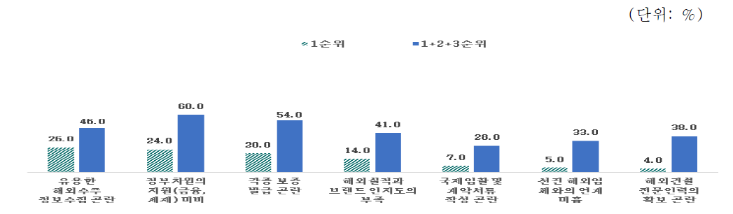 해외사업 수주활동 시 가장 어려운 점