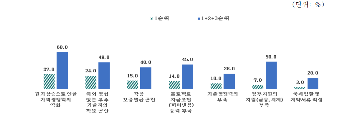 해외사업 수행 시 가장 어려운 점