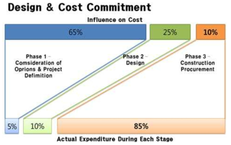 건설단계별 투입 비용에 대한 영향도