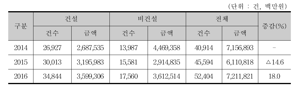 2016년 수주실적 : 7조 2,118억원