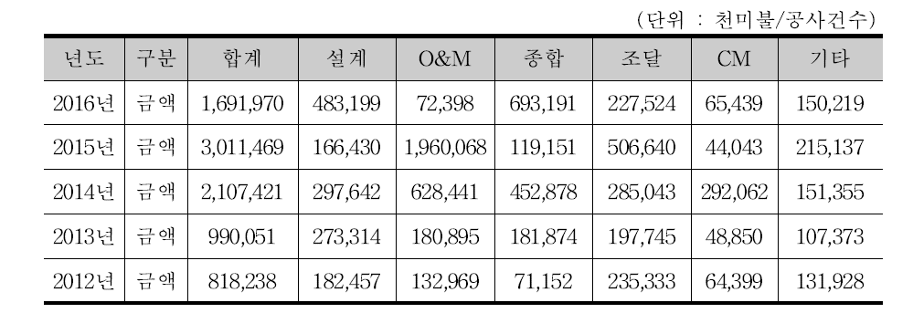 최근 5년간 해외건설(기술용역) 수주액 추이