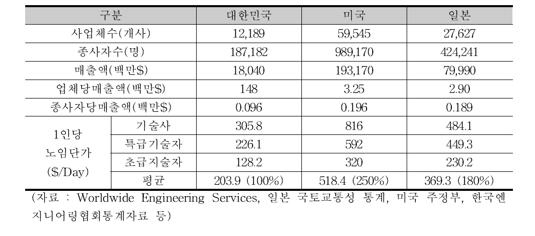 주요 선진국과의 엔지니어링 산업 규모 비교