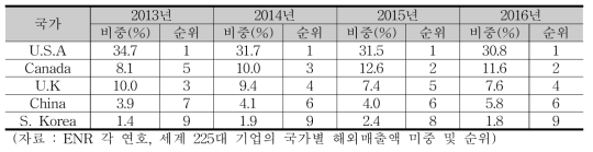 국가별 해외매출액 비중