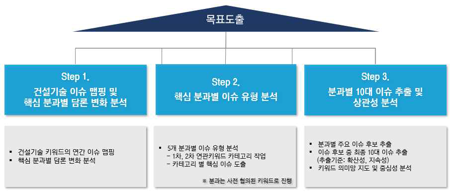 건설산업 경쟁력 강화 이슈 발굴을 위한 Big Data 분석 프로세스