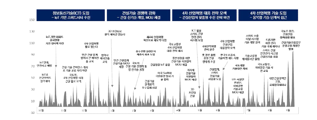 건설기술 이슈 맵핑