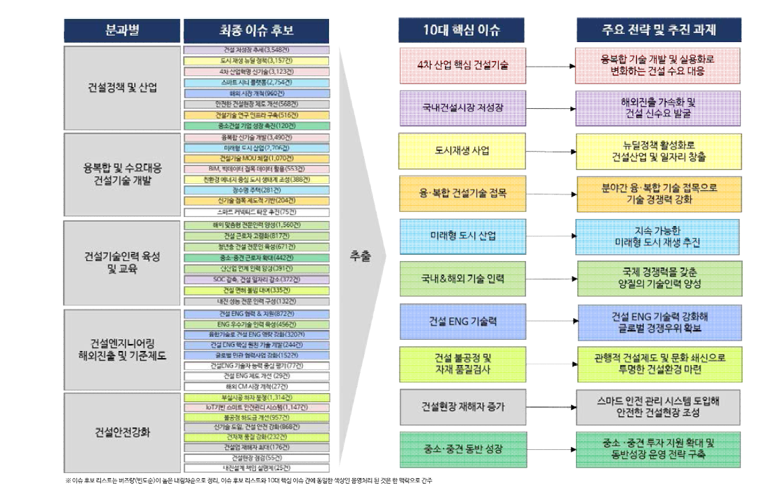 건설산업 빅 이슈 도출