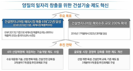 건설기술용역 산업경쟁력 강화 추진 전략