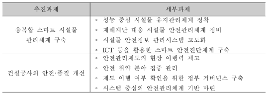 건설안전 강화의 추진과제