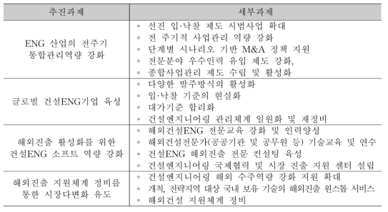 산업개편‧육성의 추진과제