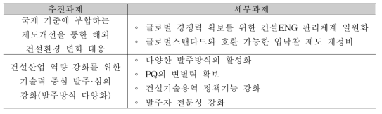 기준 제도의 추진과제