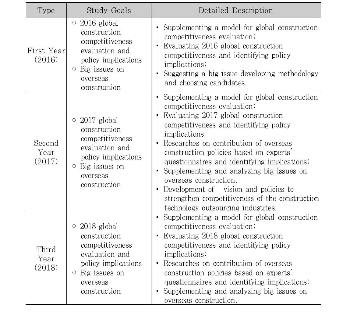 Study Goals & Description by Year