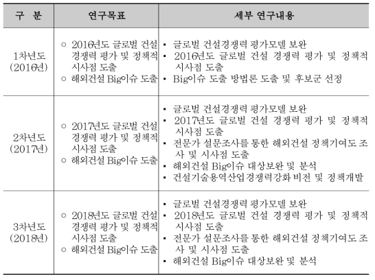 연차별 연구목표 및 내용