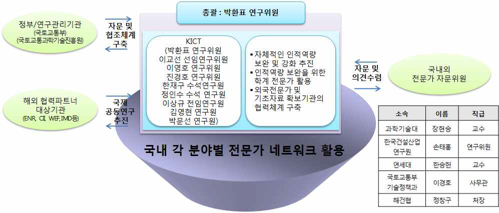 연구 추진체계