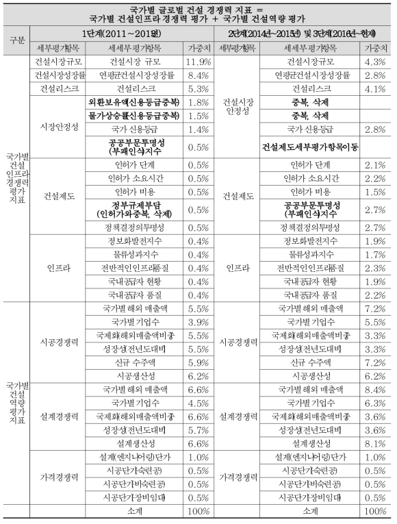 선행연구 결과에 따른 글로벌 건설 경쟁력 평가모델 수정・보완 현황 정리