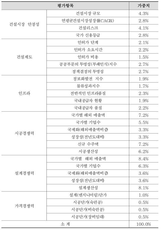 글로벌 건설 경쟁력 평가모델 지표 가중치