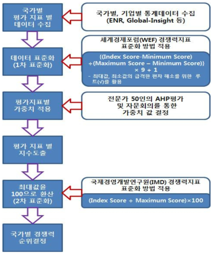 글로벌 건설 경쟁력 평가지수 산정절차 및 방법