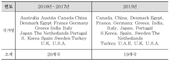 글로벌 건설 경쟁력 평가대상 국가 선정