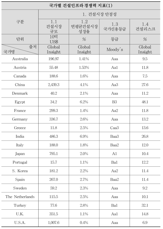 글로벌 건설 경쟁력 평가지표 데이터