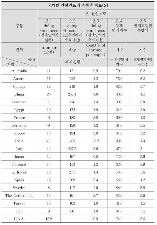 글로벌 건설 경쟁력 평가지표 데이터