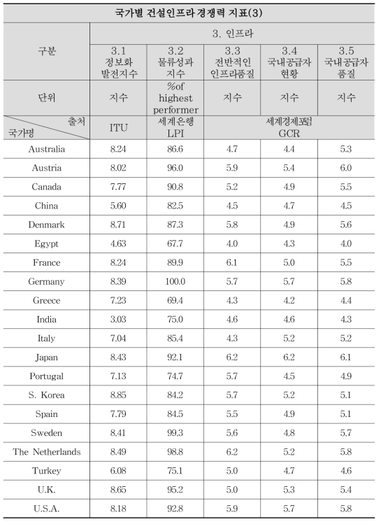 글로벌 건설 경쟁력 평가지표 데이터