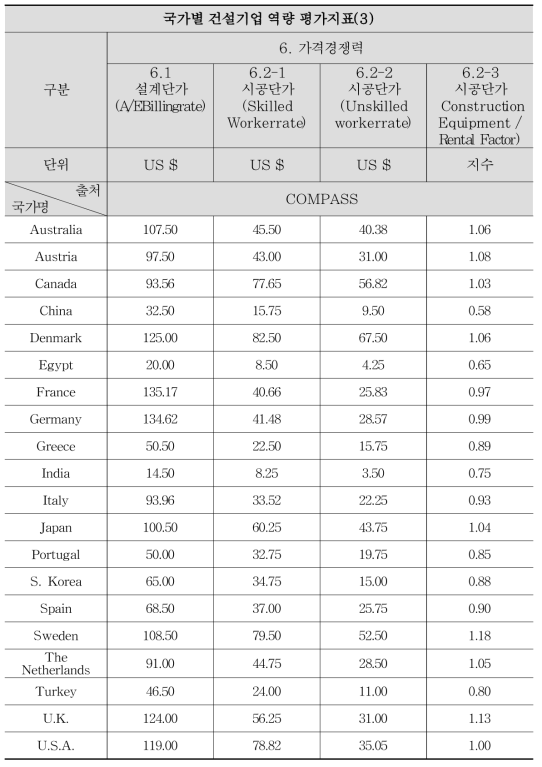 글로벌 건설 경쟁력 평가지표 데이터