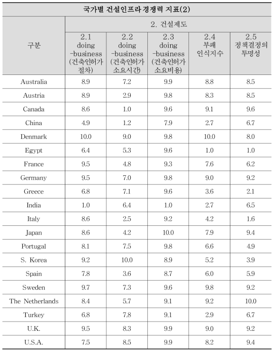 글로벌 건설 경쟁력 평가지표 데이터 표준화