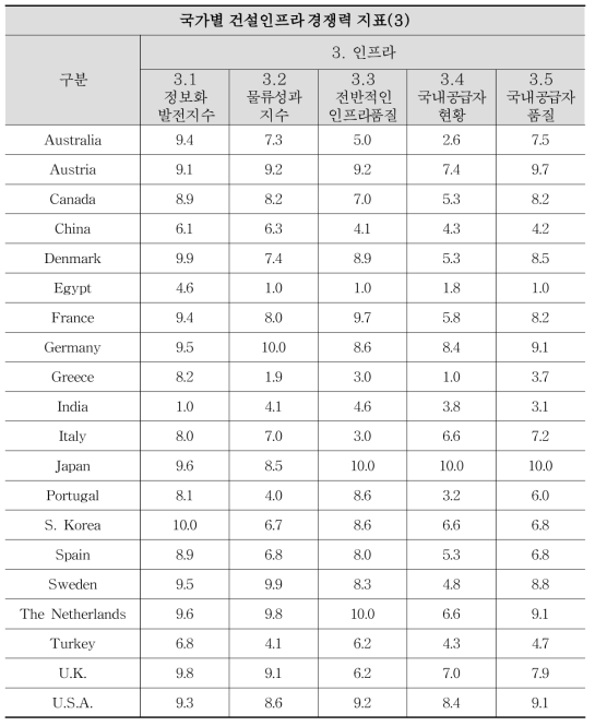 글로벌 건설 경쟁력 평가지표 데이터 표준화