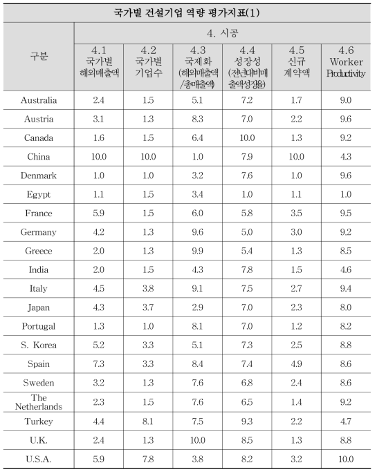 글로벌 건설 경쟁력 평가지표 데이터 표준화