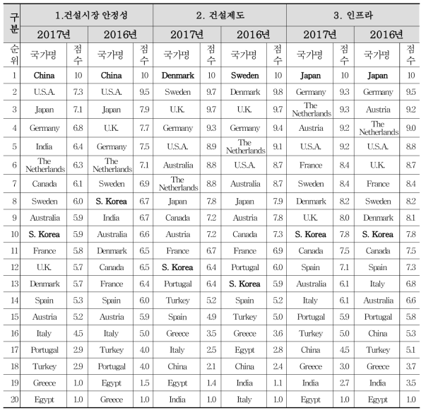 국가별 건설인프라 경쟁력 지표 평가결과